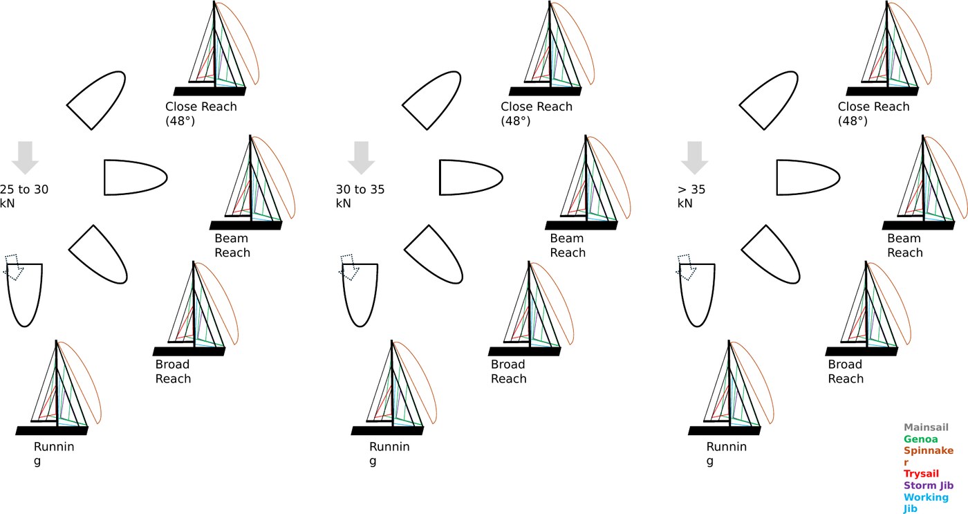 Sail selection chart 25 knots and up